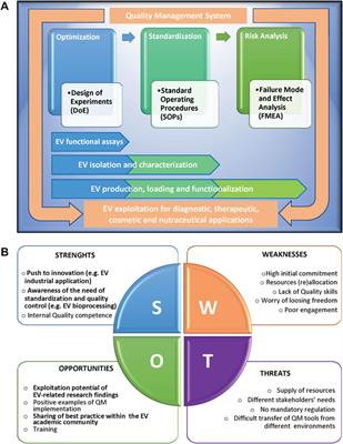 Quality Management Tools on the Stage: Old but New Allies for Rigor and Standardization of Extracellular Vesicle Studies